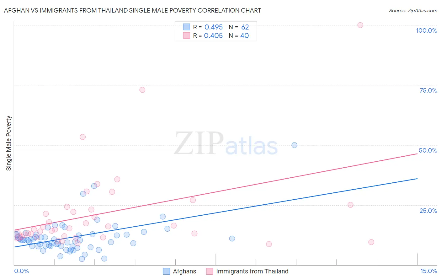 Afghan vs Immigrants from Thailand Single Male Poverty