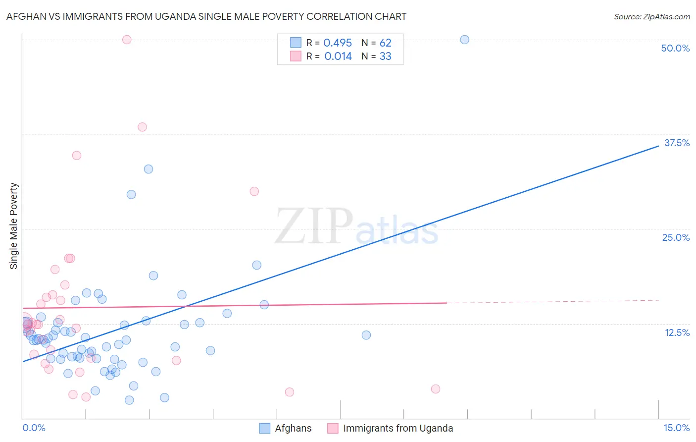 Afghan vs Immigrants from Uganda Single Male Poverty