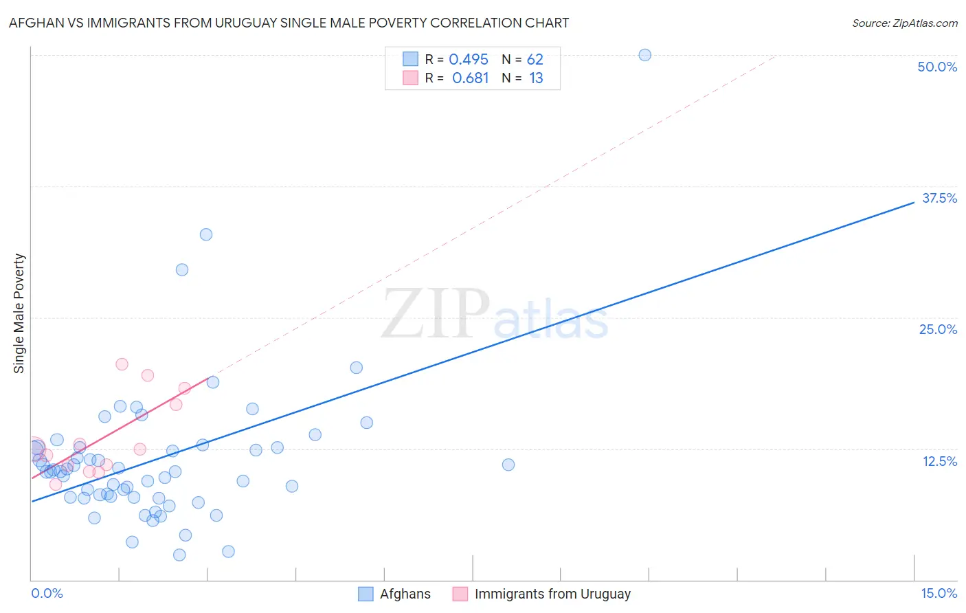 Afghan vs Immigrants from Uruguay Single Male Poverty