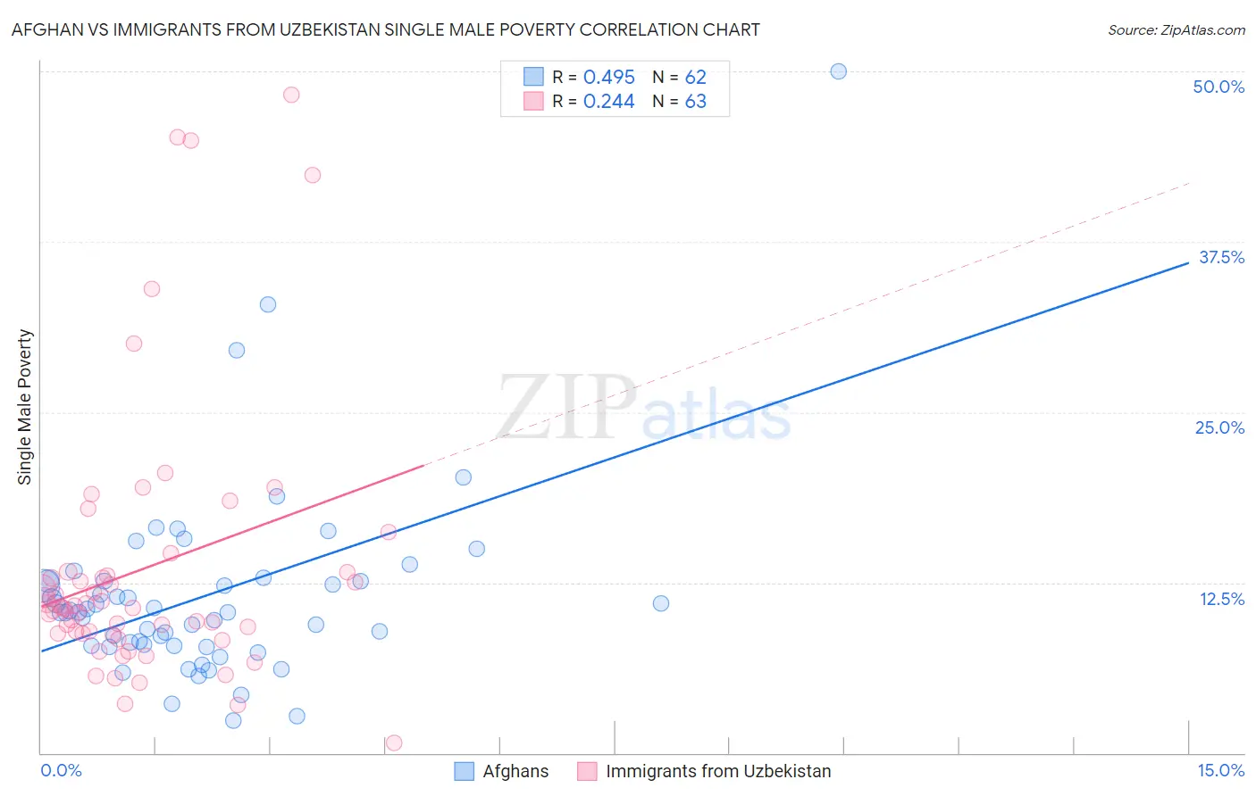 Afghan vs Immigrants from Uzbekistan Single Male Poverty