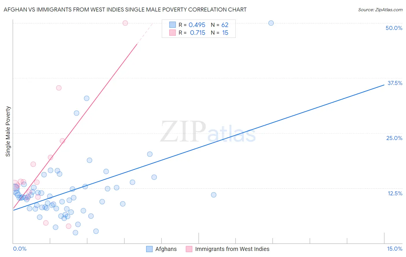 Afghan vs Immigrants from West Indies Single Male Poverty