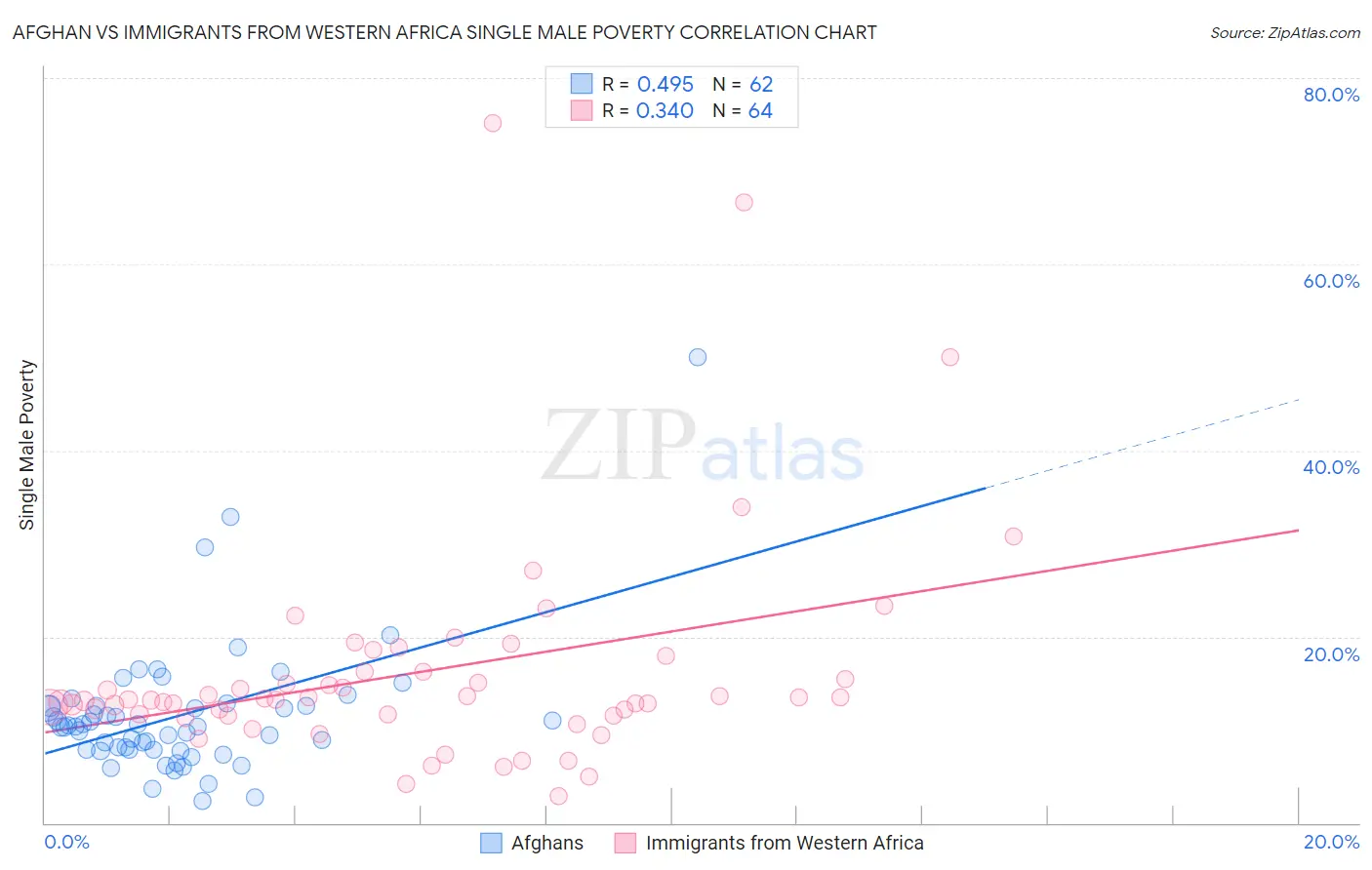Afghan vs Immigrants from Western Africa Single Male Poverty