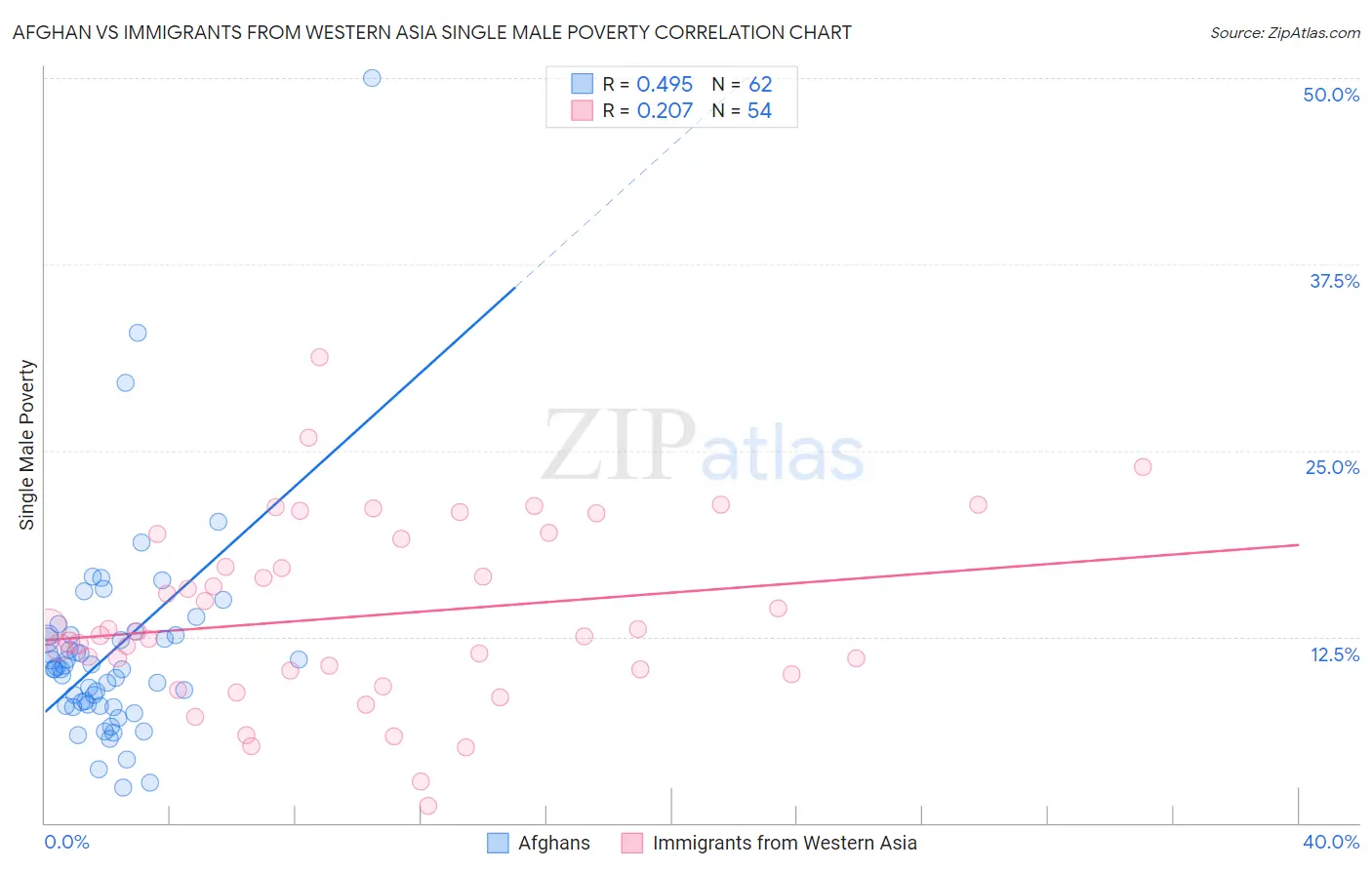 Afghan vs Immigrants from Western Asia Single Male Poverty