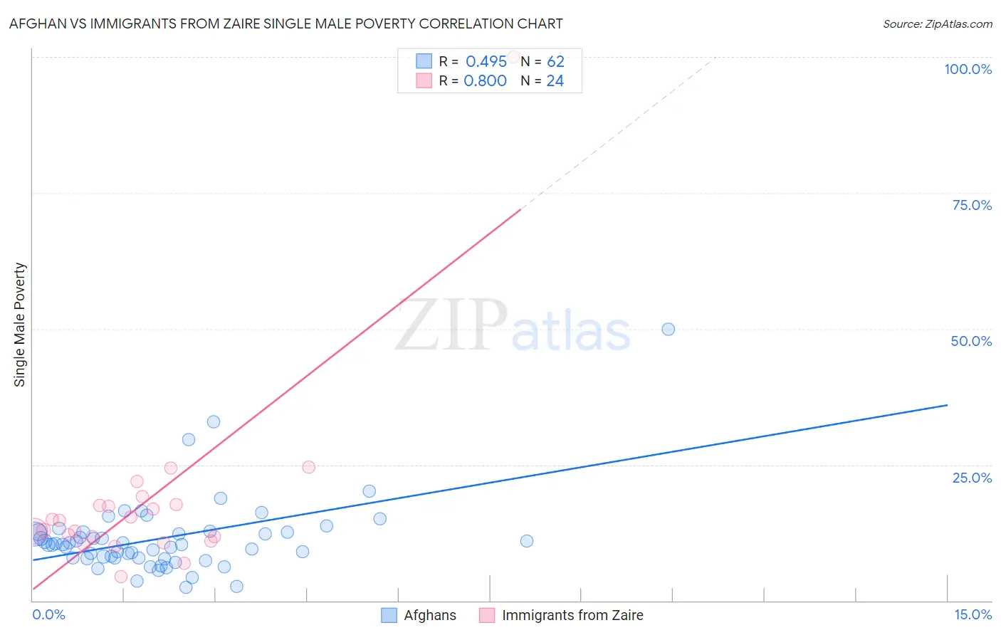 Afghan vs Immigrants from Zaire Single Male Poverty
