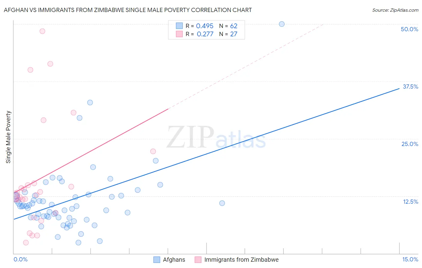 Afghan vs Immigrants from Zimbabwe Single Male Poverty