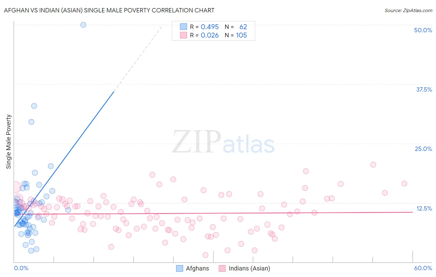Afghan vs Indian (Asian) Single Male Poverty