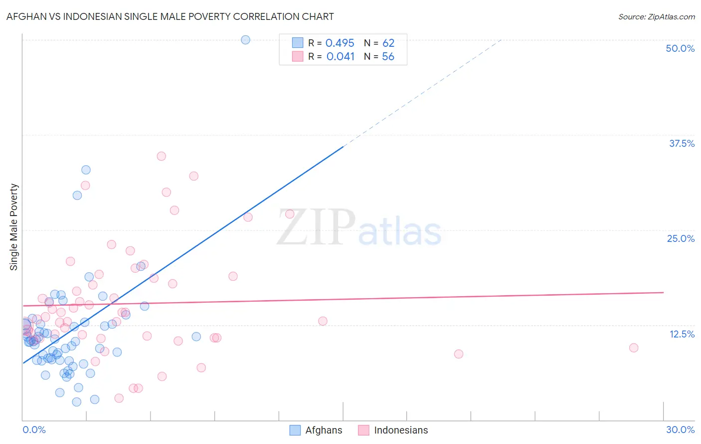 Afghan vs Indonesian Single Male Poverty