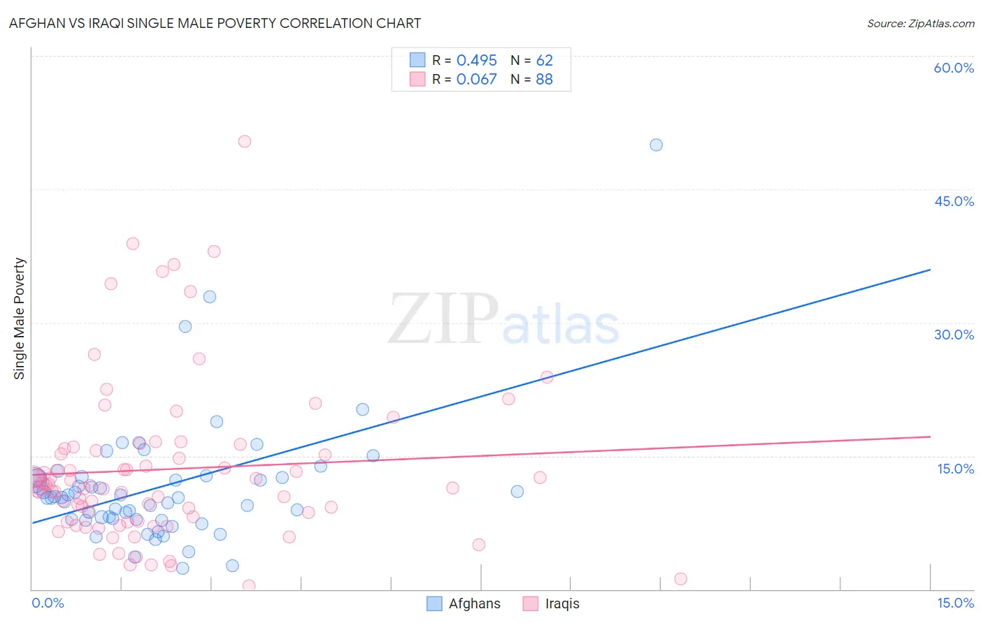 Afghan vs Iraqi Single Male Poverty