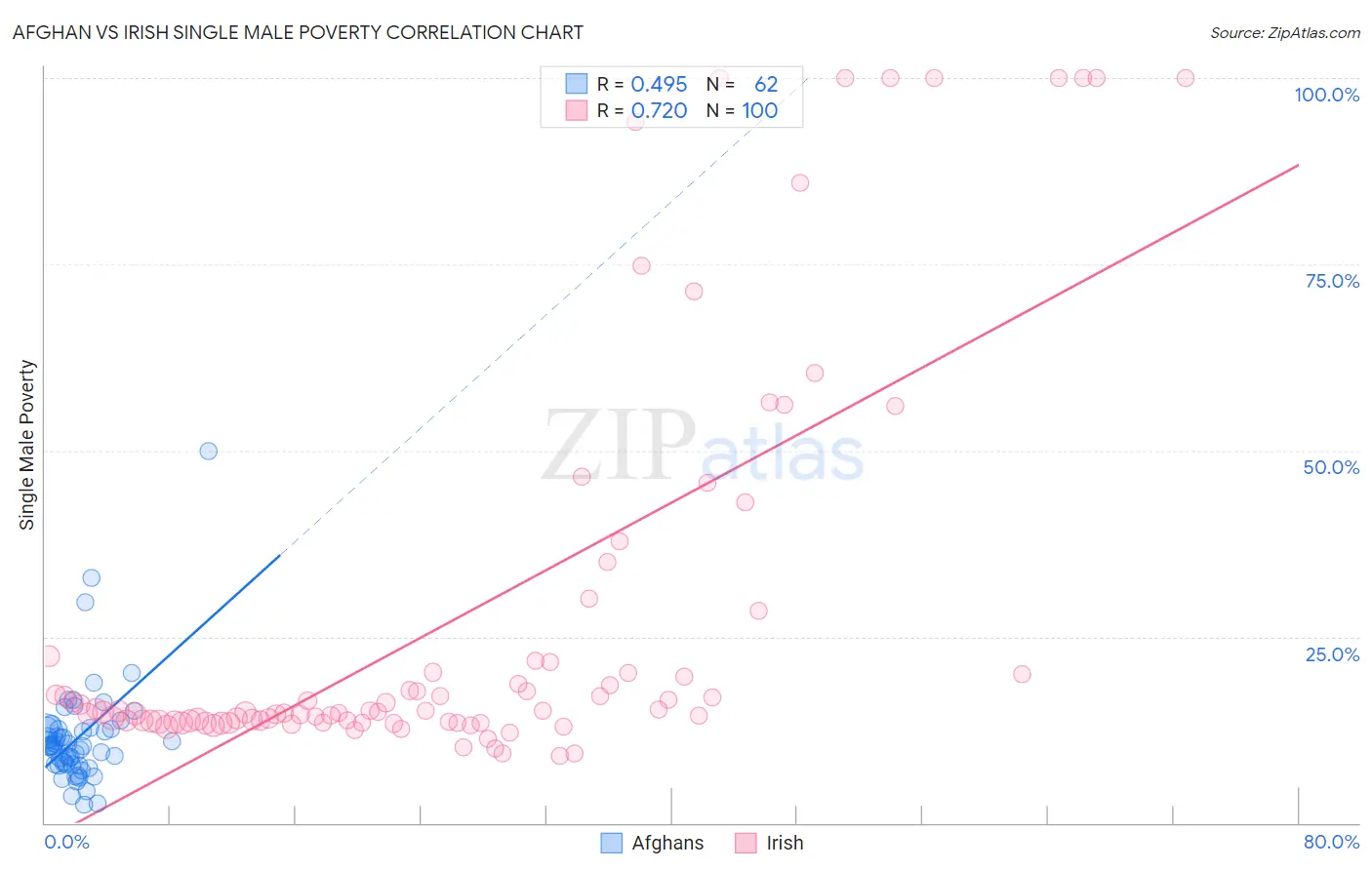 Afghan vs Irish Single Male Poverty