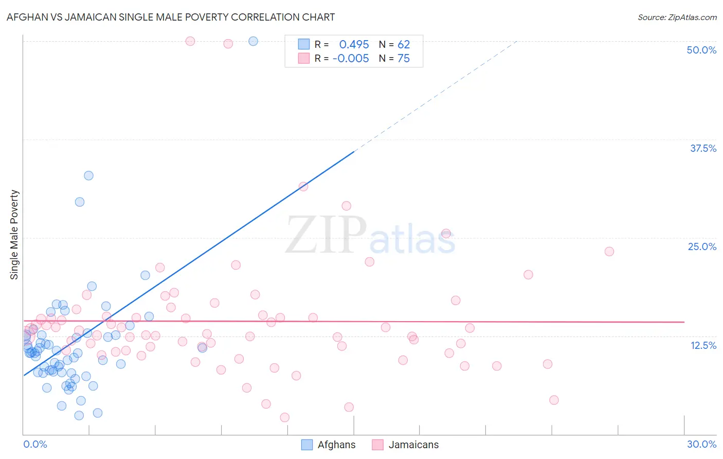 Afghan vs Jamaican Single Male Poverty