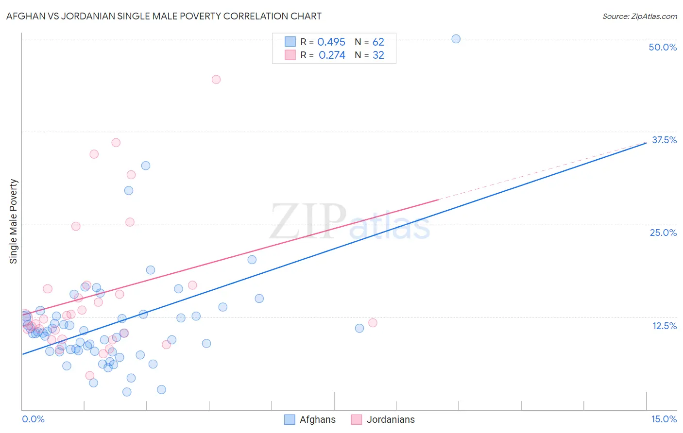 Afghan vs Jordanian Single Male Poverty