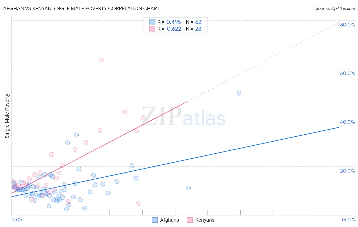 Afghan vs Kenyan Single Male Poverty