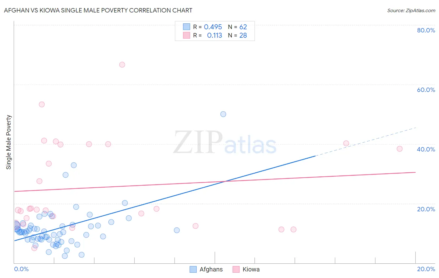 Afghan vs Kiowa Single Male Poverty