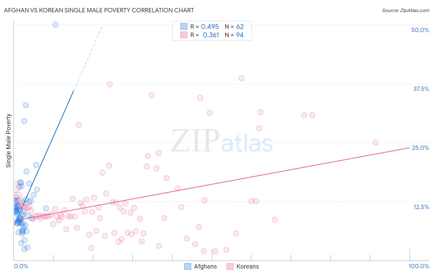 Afghan vs Korean Single Male Poverty