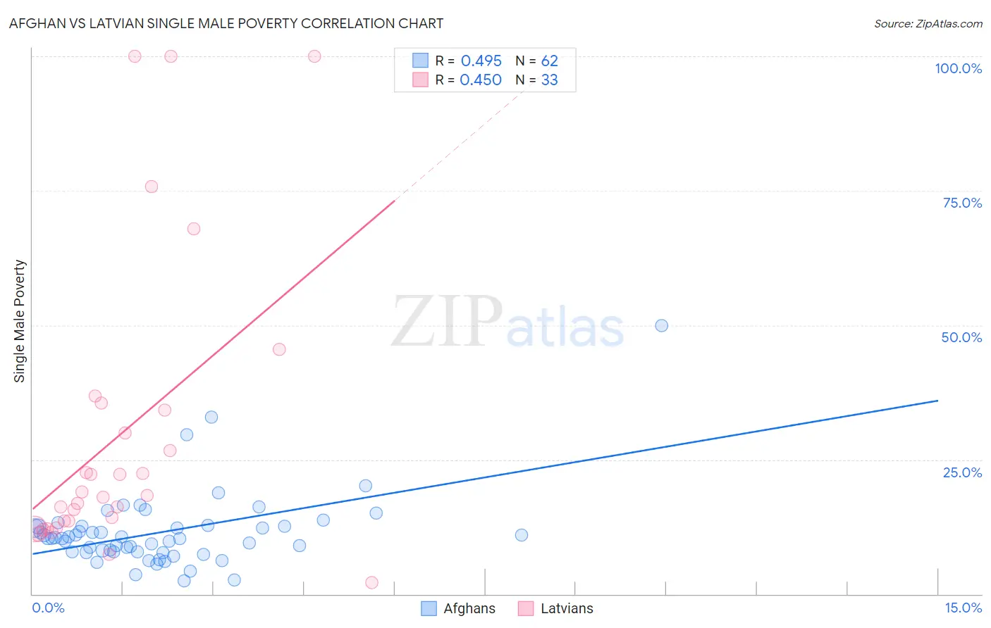 Afghan vs Latvian Single Male Poverty