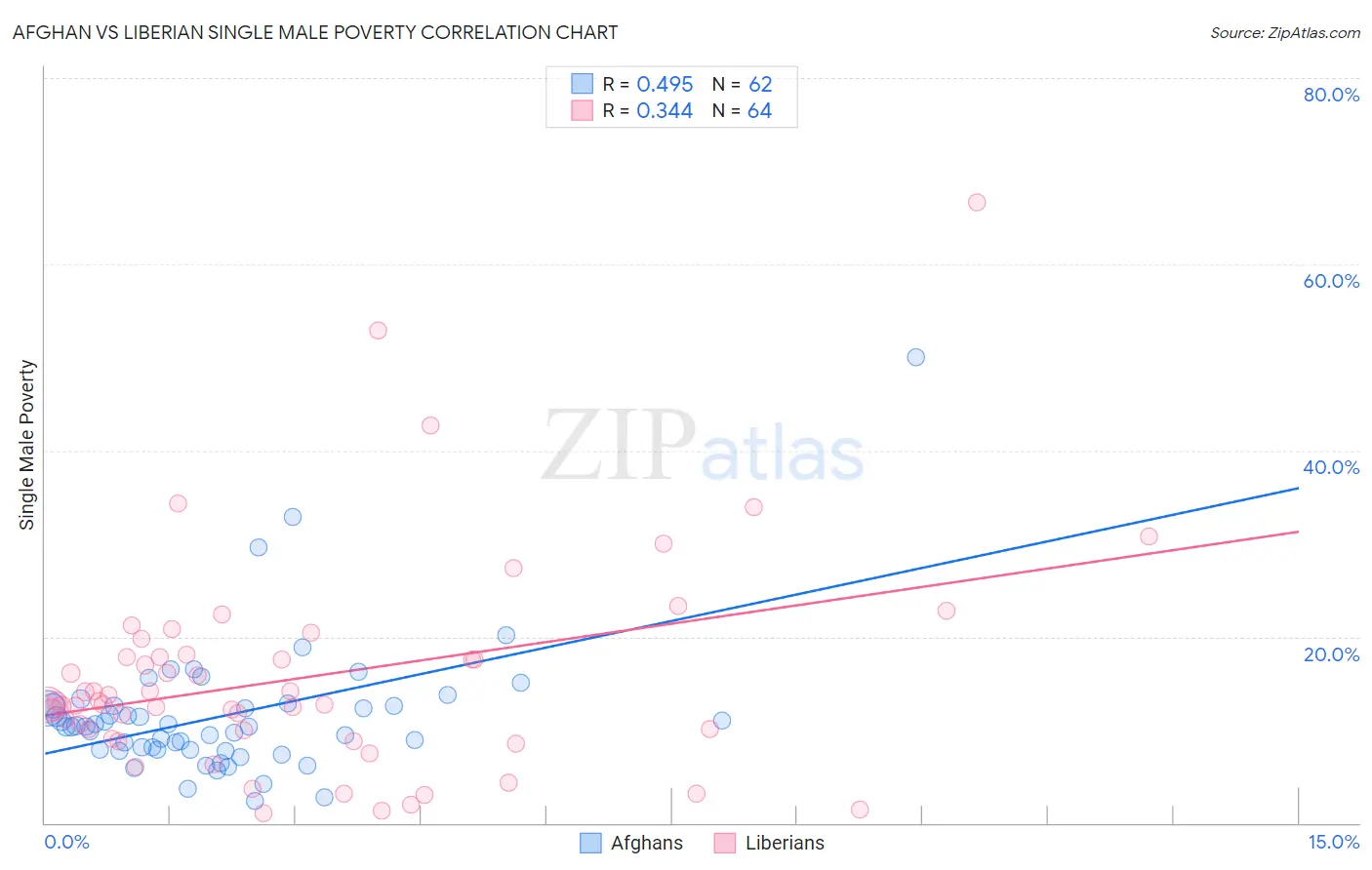 Afghan vs Liberian Single Male Poverty