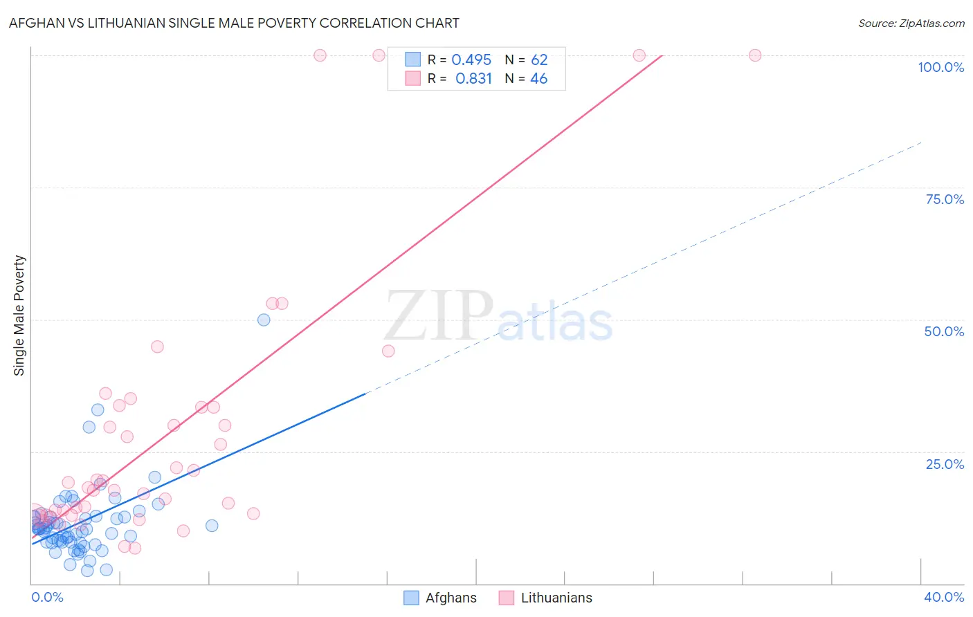 Afghan vs Lithuanian Single Male Poverty