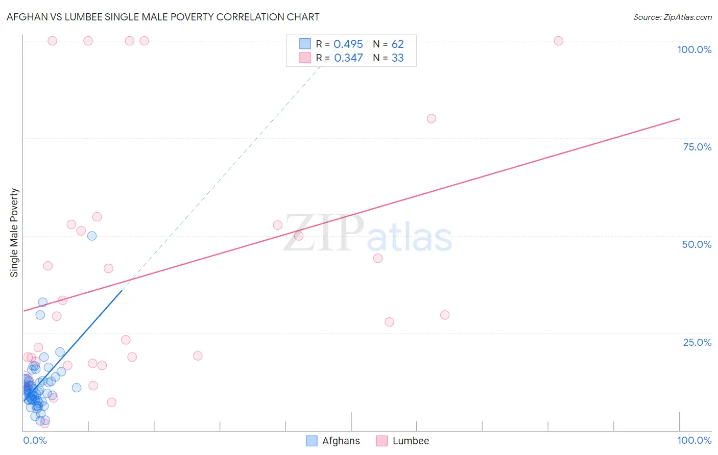 Afghan vs Lumbee Single Male Poverty