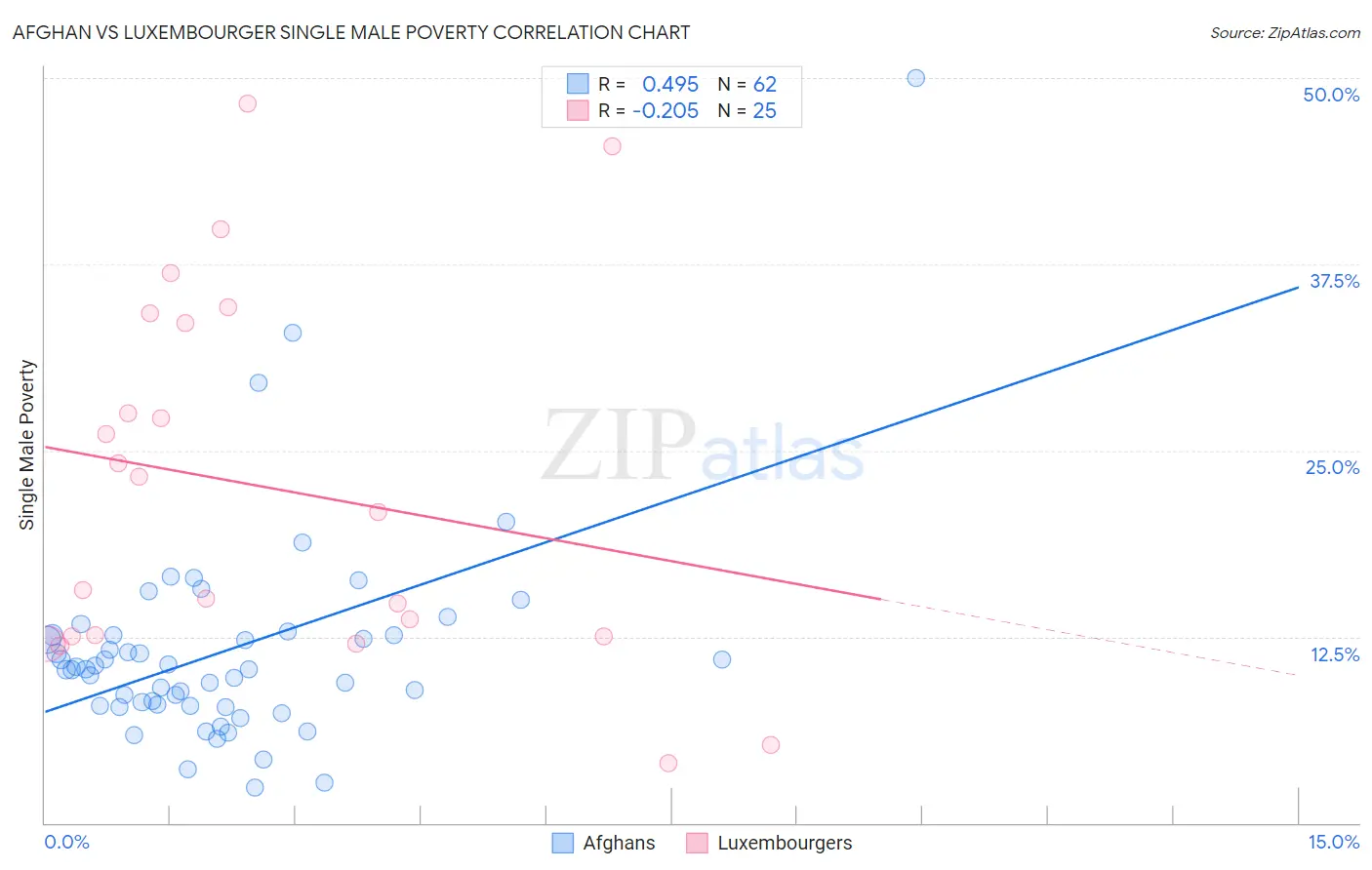 Afghan vs Luxembourger Single Male Poverty