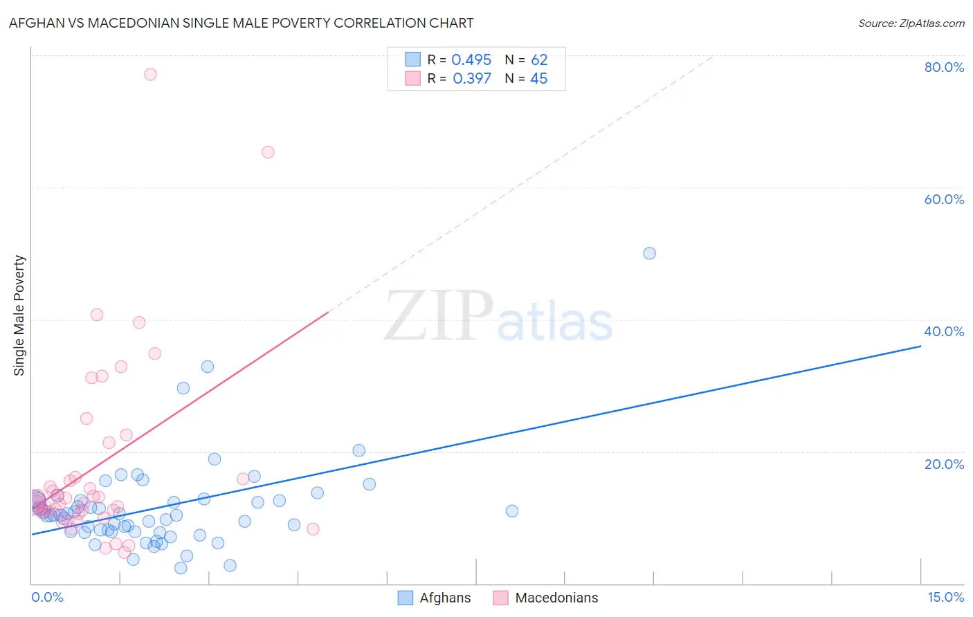 Afghan vs Macedonian Single Male Poverty