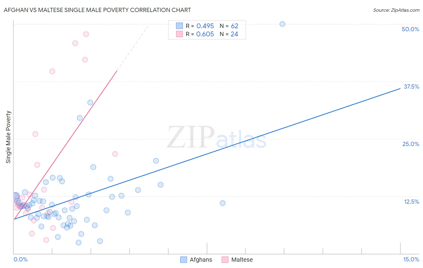Afghan vs Maltese Single Male Poverty
