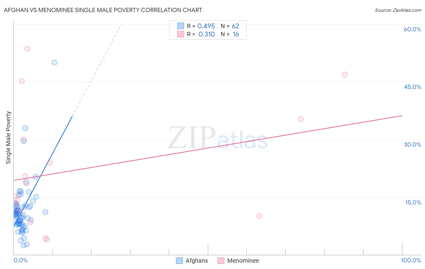 Afghan vs Menominee Single Male Poverty