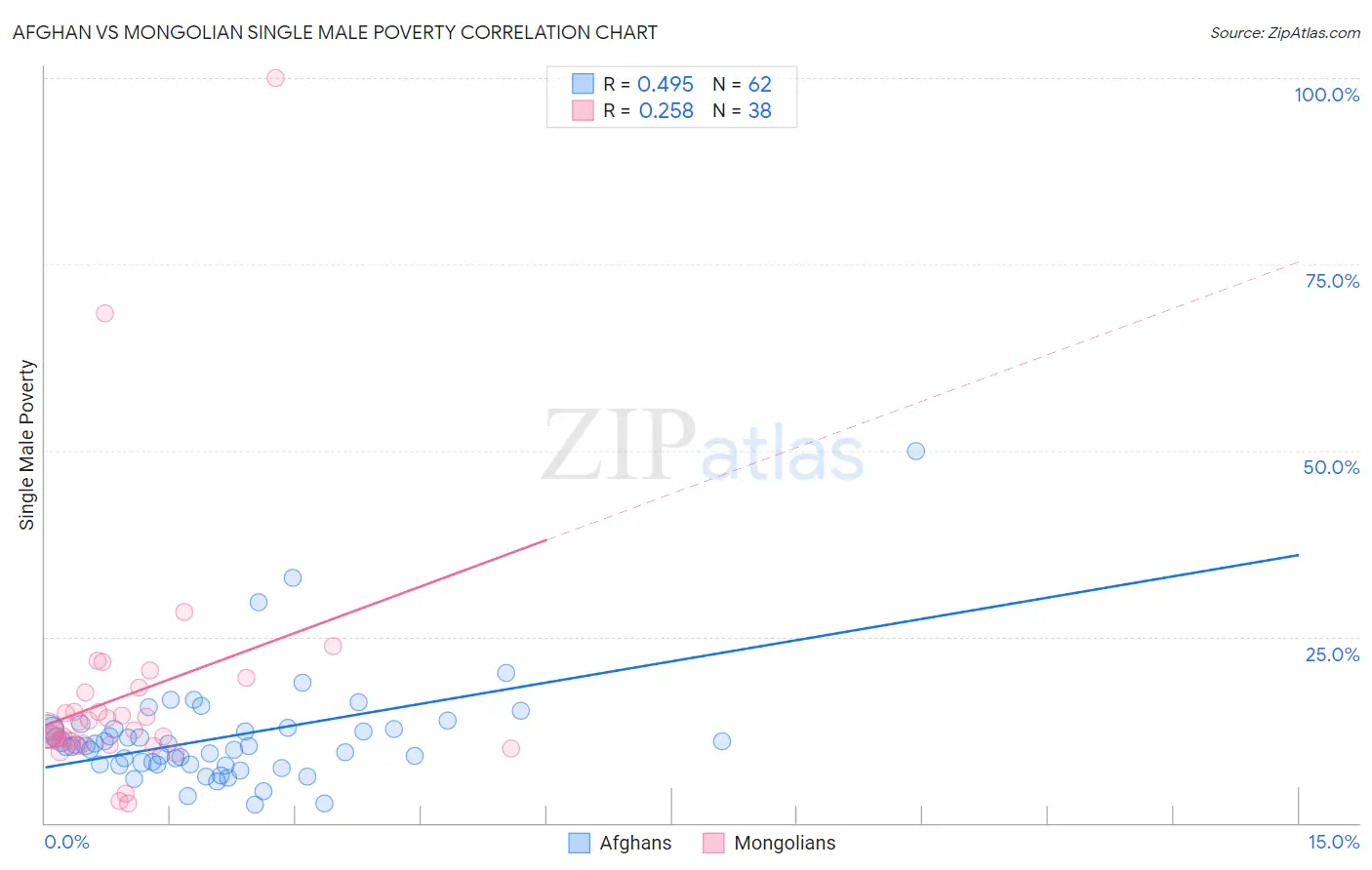 Afghan vs Mongolian Single Male Poverty