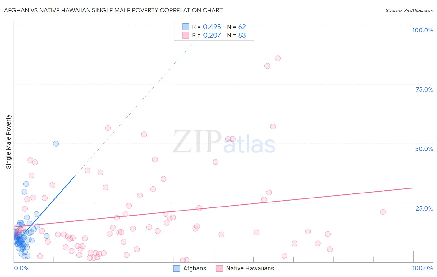 Afghan vs Native Hawaiian Single Male Poverty
