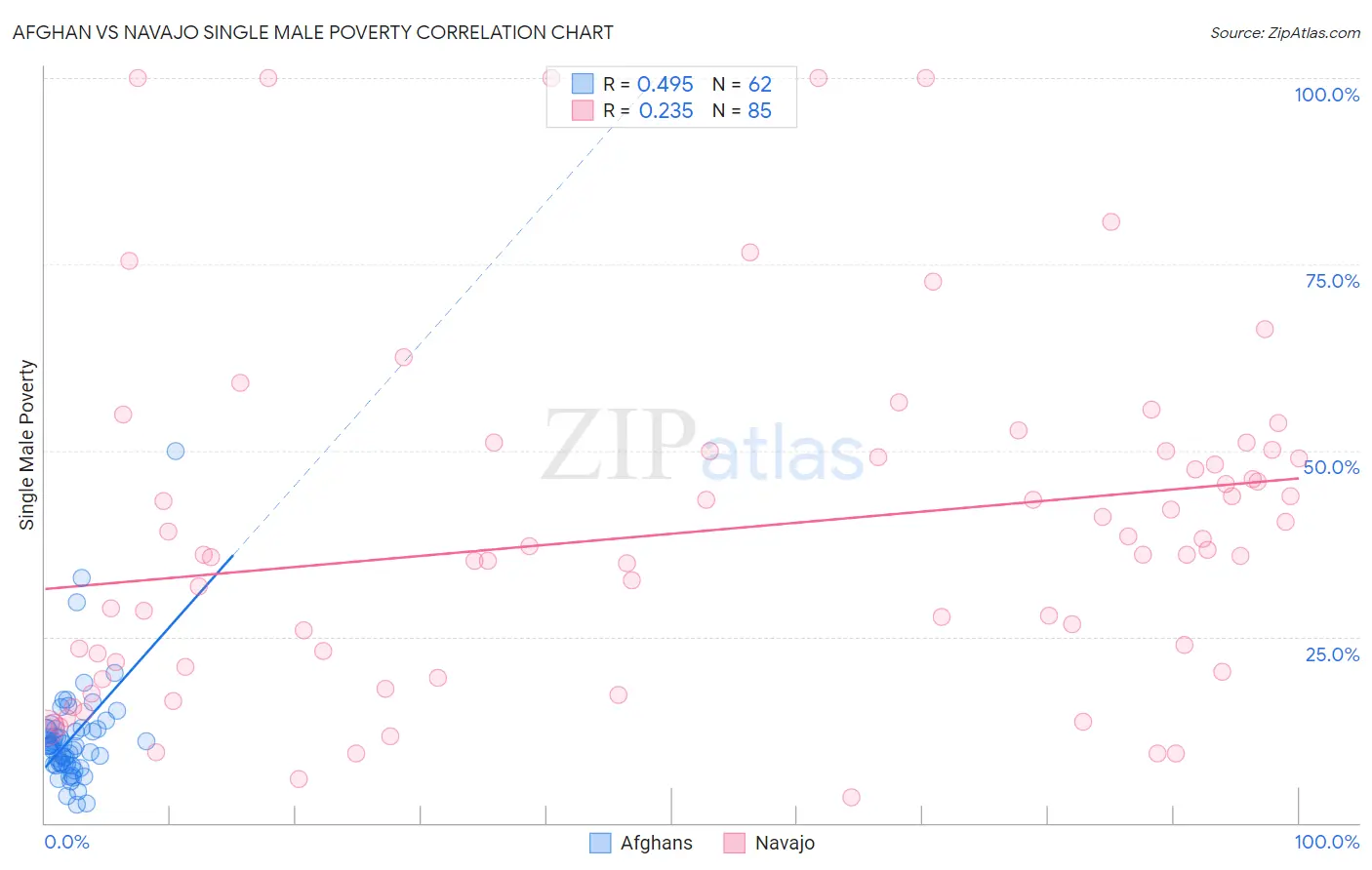 Afghan vs Navajo Single Male Poverty