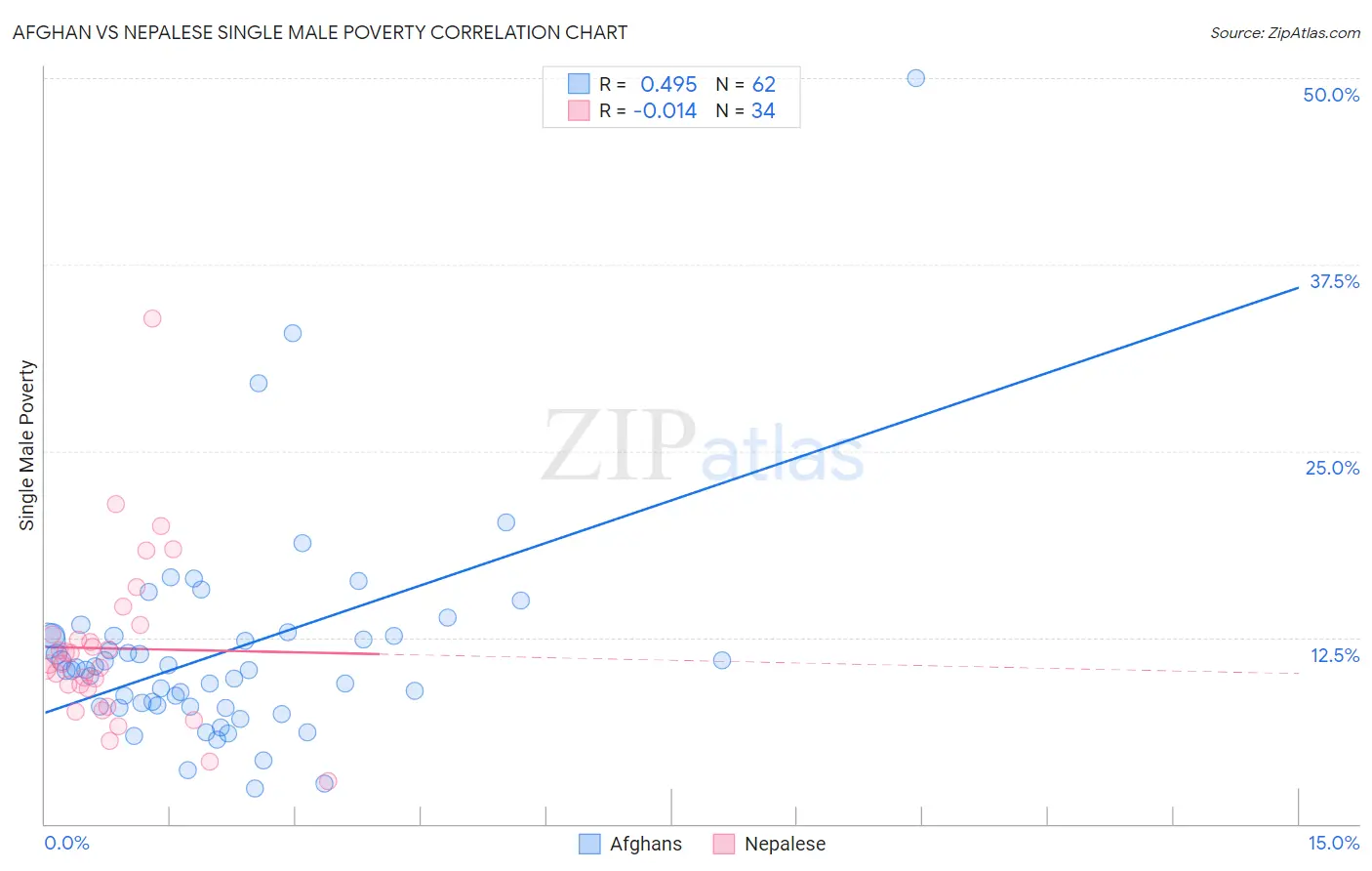 Afghan vs Nepalese Single Male Poverty