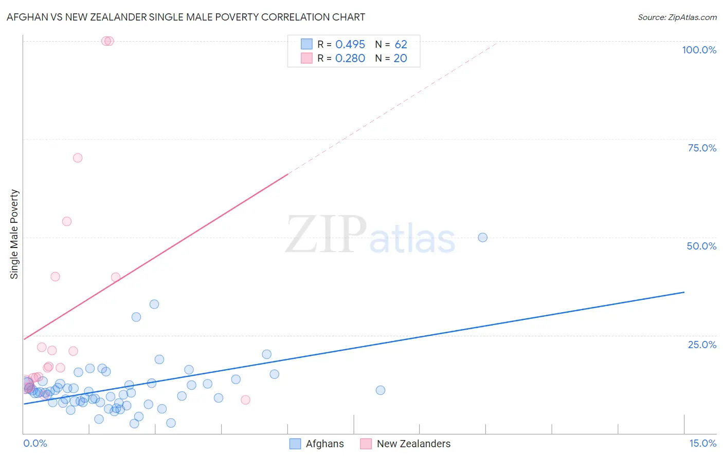 Afghan vs New Zealander Single Male Poverty