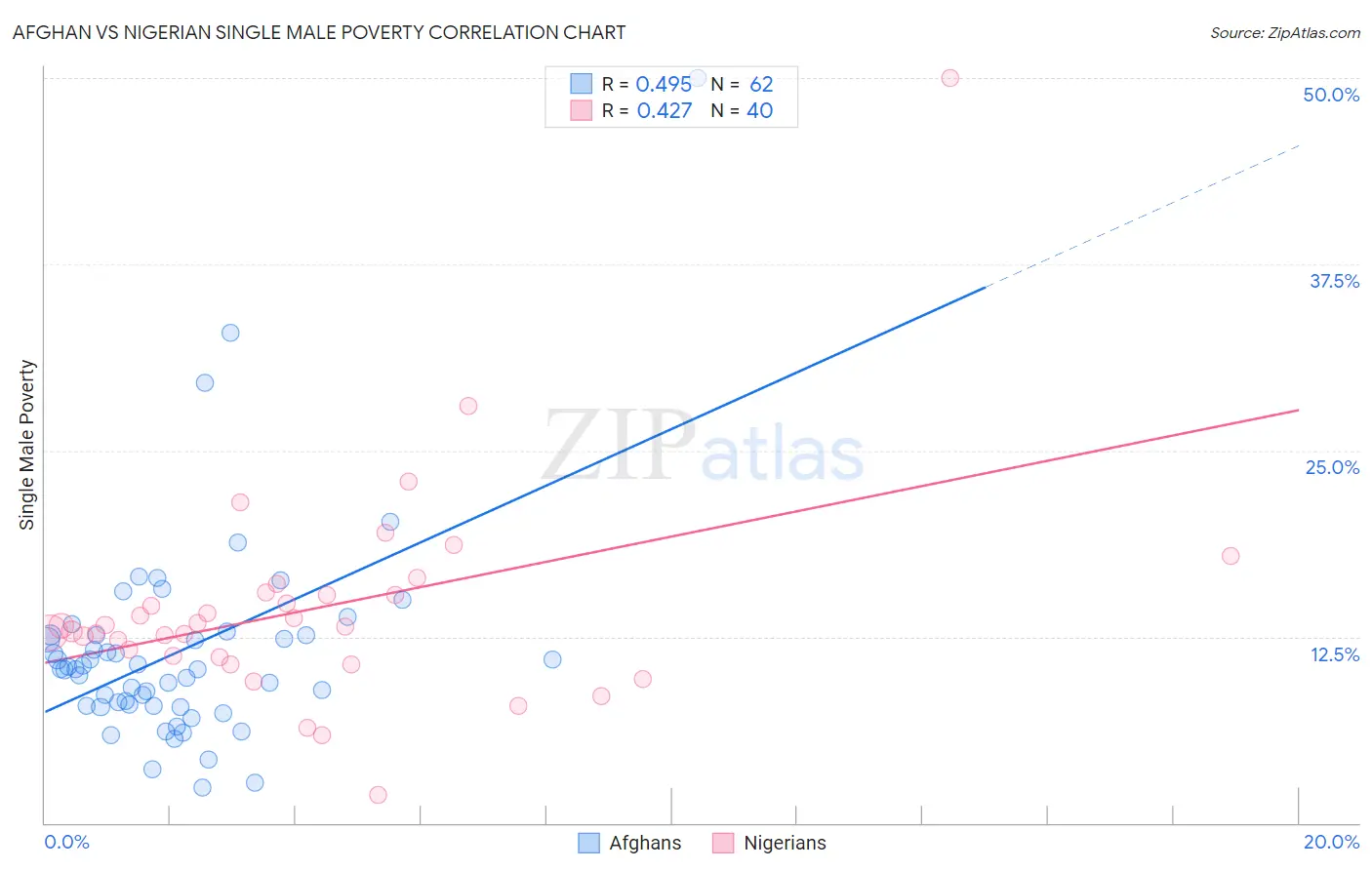 Afghan vs Nigerian Single Male Poverty