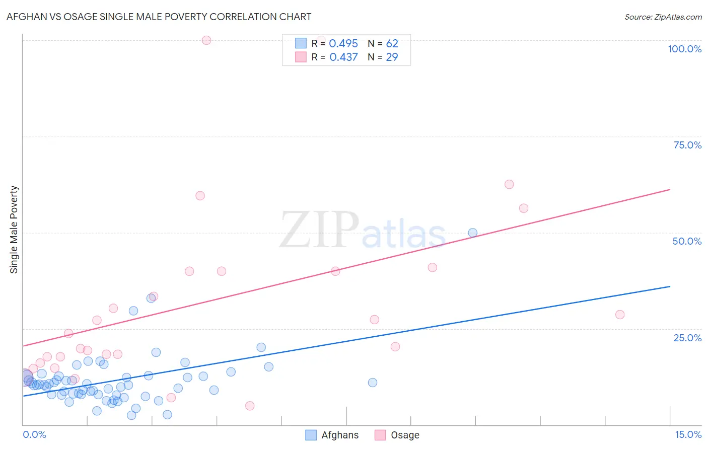 Afghan vs Osage Single Male Poverty