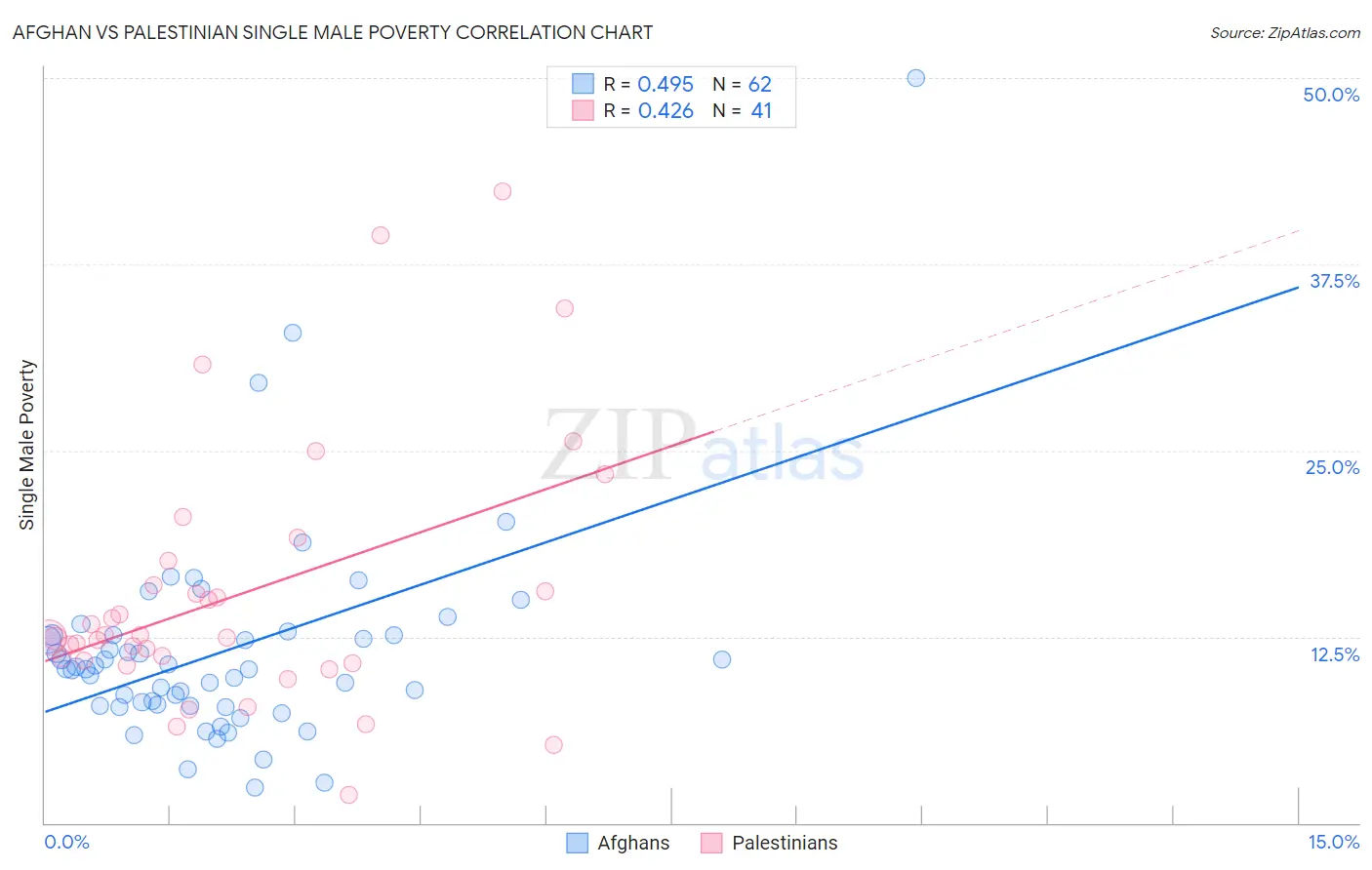 Afghan vs Palestinian Single Male Poverty