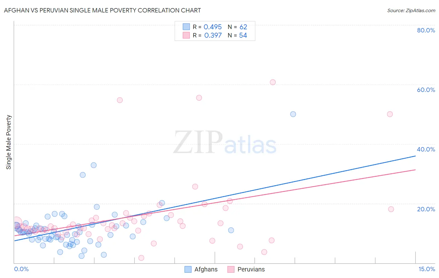 Afghan vs Peruvian Single Male Poverty