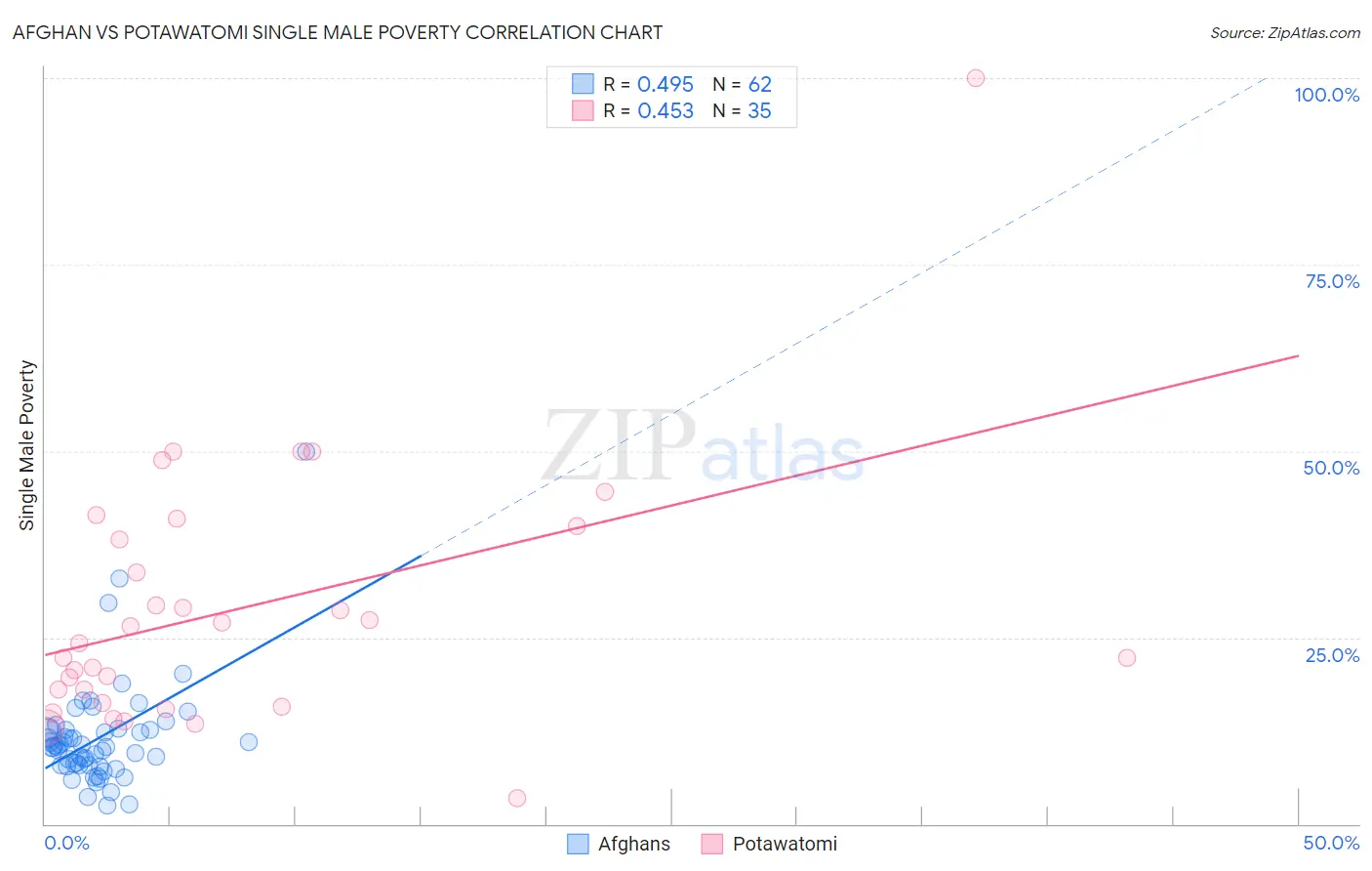 Afghan vs Potawatomi Single Male Poverty