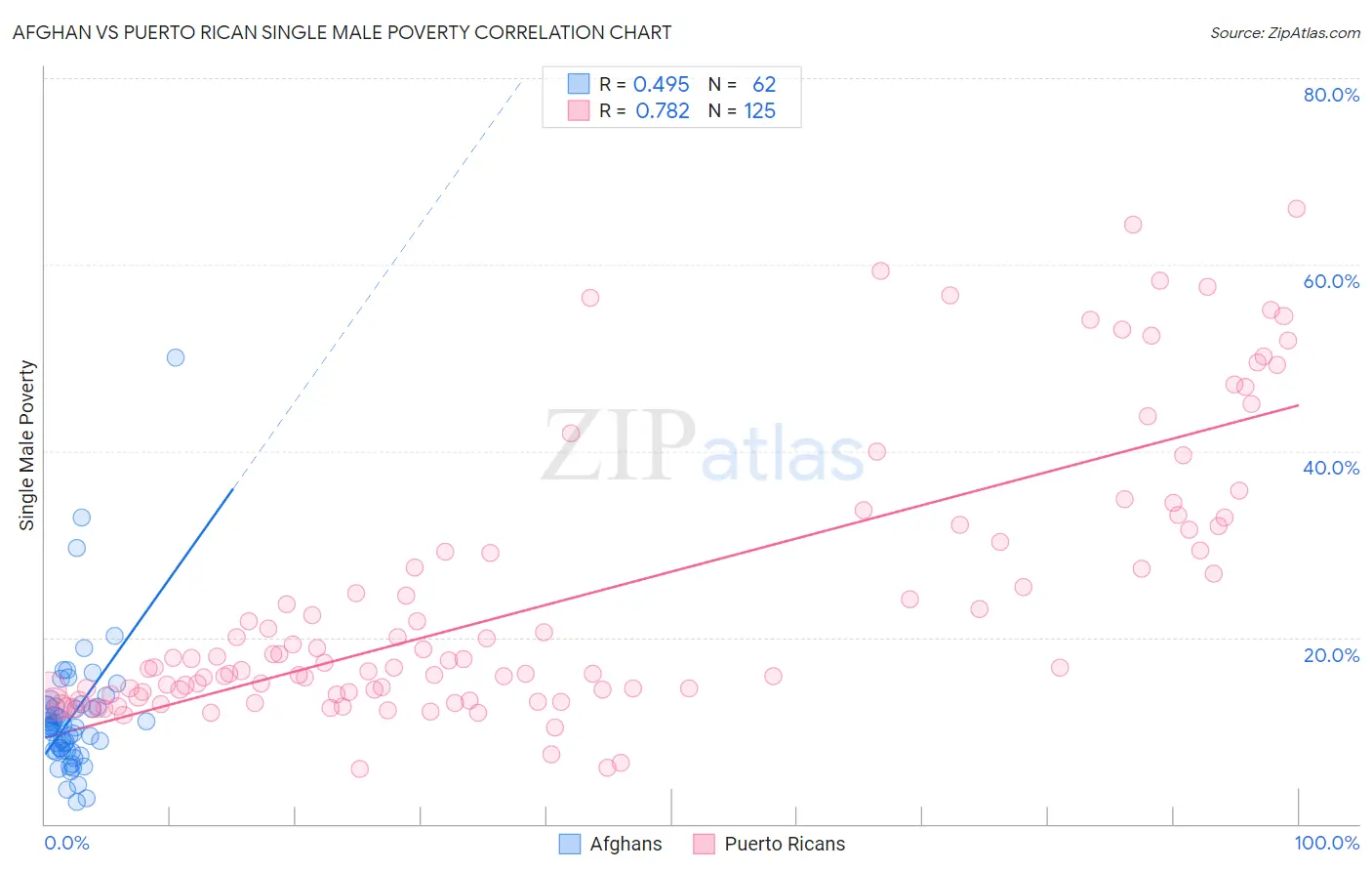 Afghan vs Puerto Rican Single Male Poverty