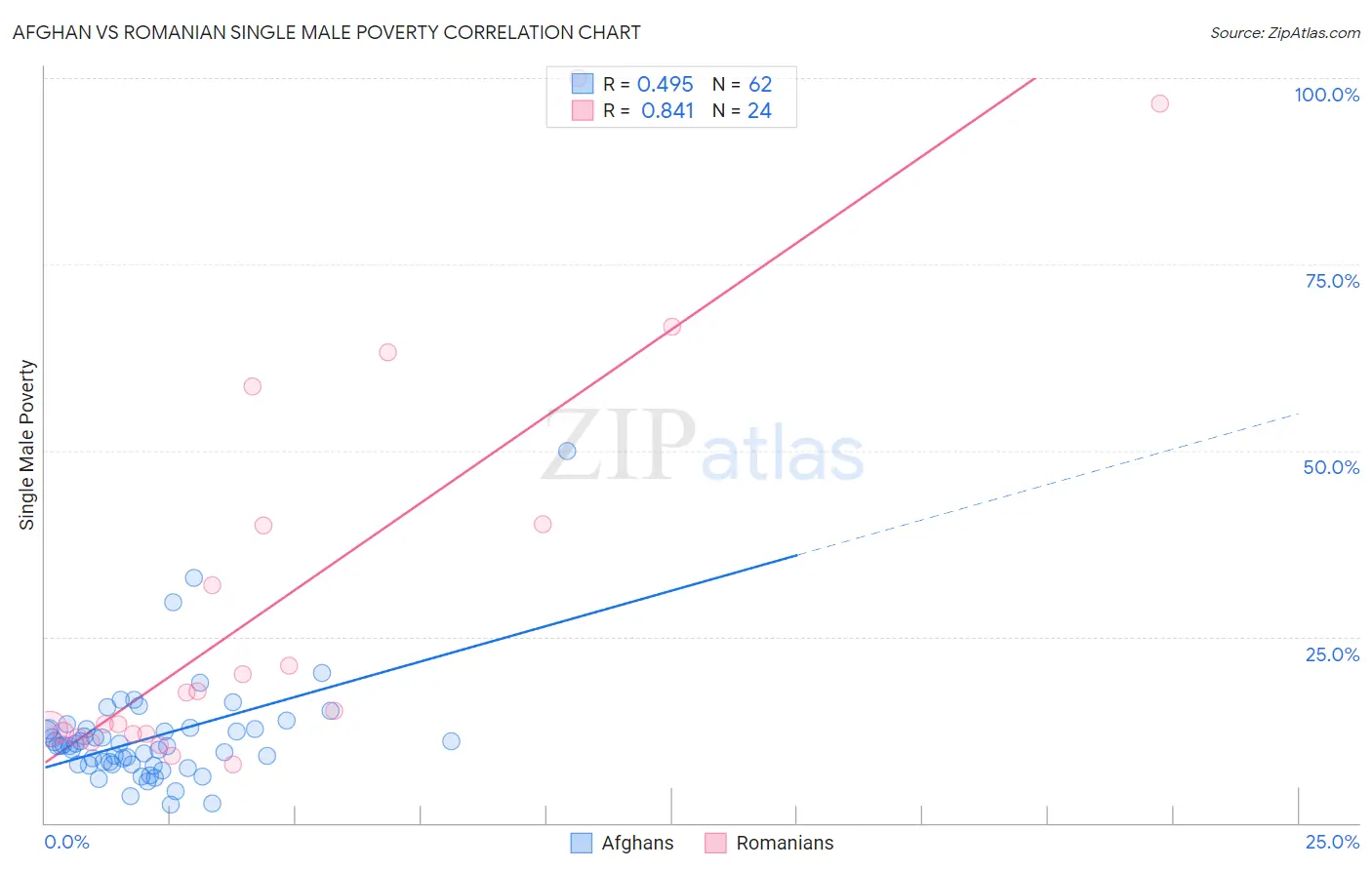 Afghan vs Romanian Single Male Poverty