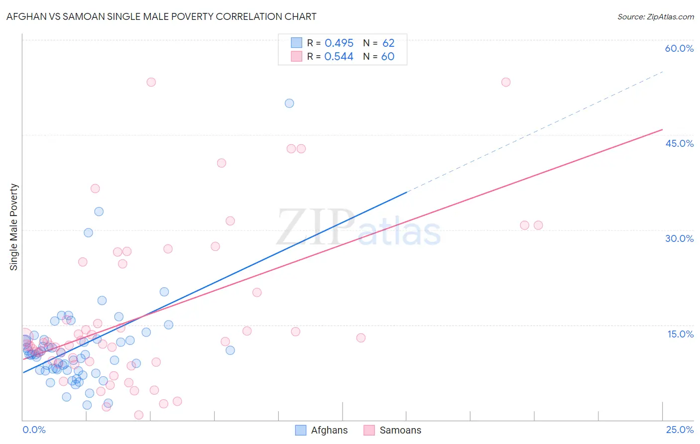 Afghan vs Samoan Single Male Poverty