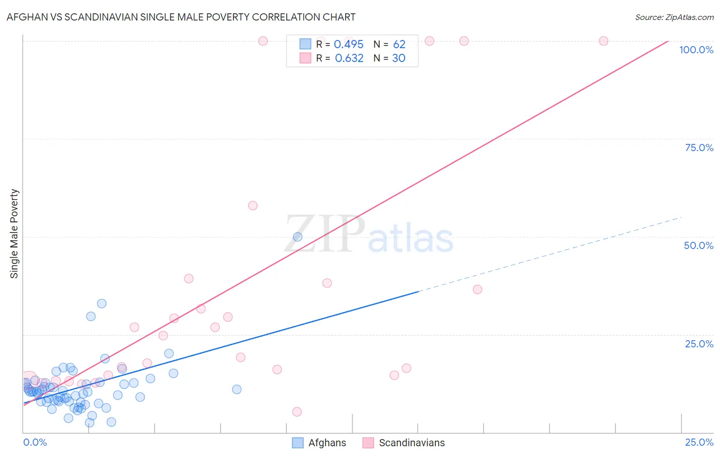 Afghan vs Scandinavian Single Male Poverty
