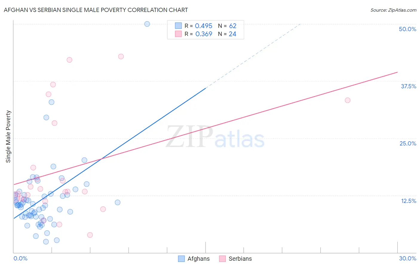 Afghan vs Serbian Single Male Poverty