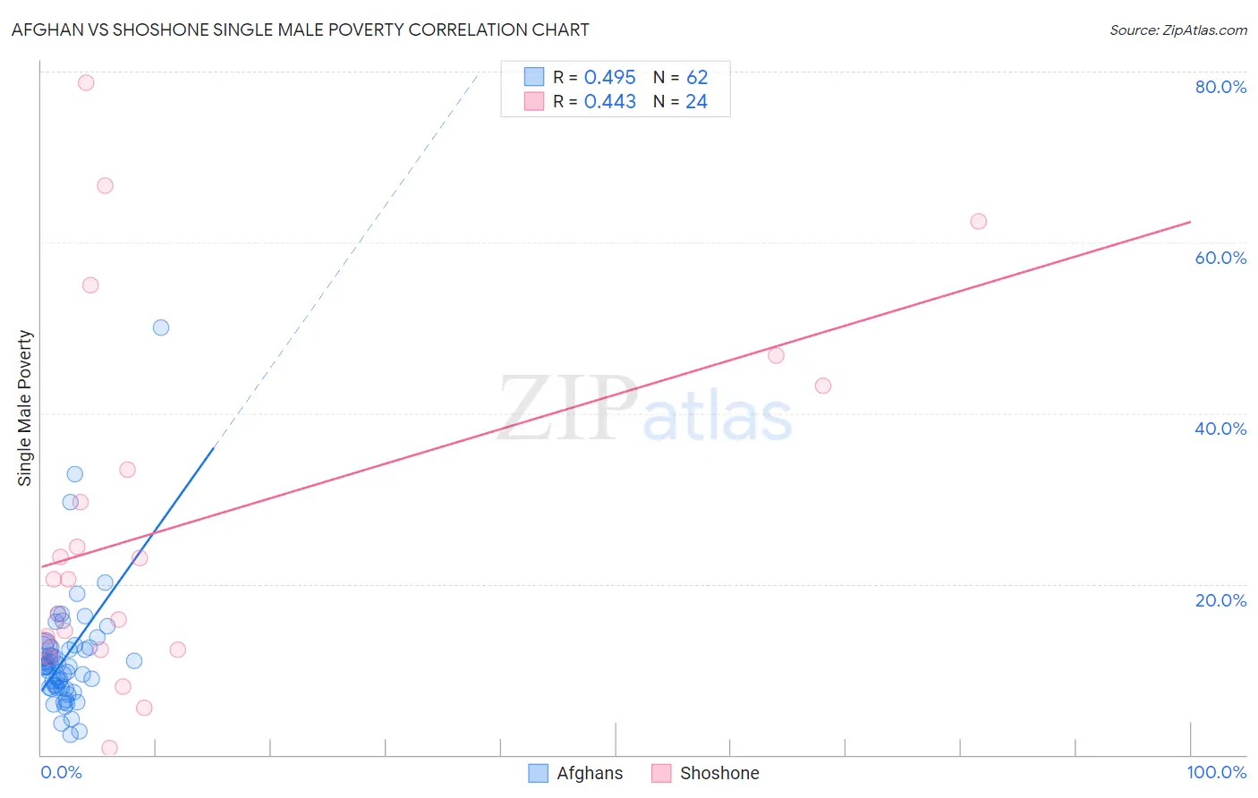Afghan vs Shoshone Single Male Poverty