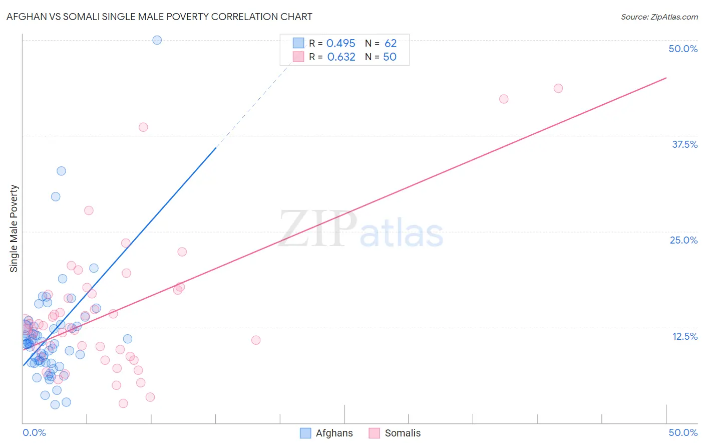Afghan vs Somali Single Male Poverty