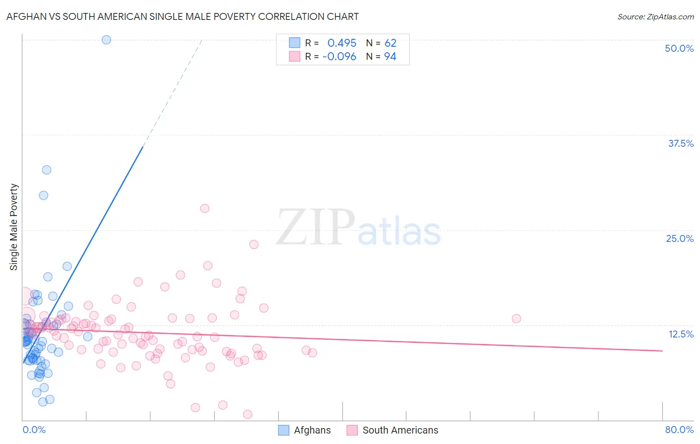 Afghan vs South American Single Male Poverty