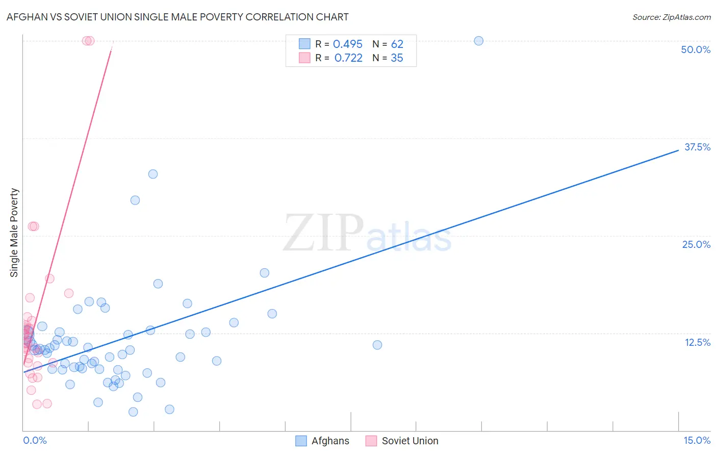Afghan vs Soviet Union Single Male Poverty