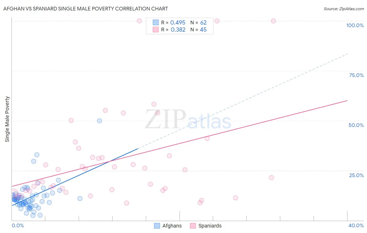 Afghan vs Spaniard Single Male Poverty