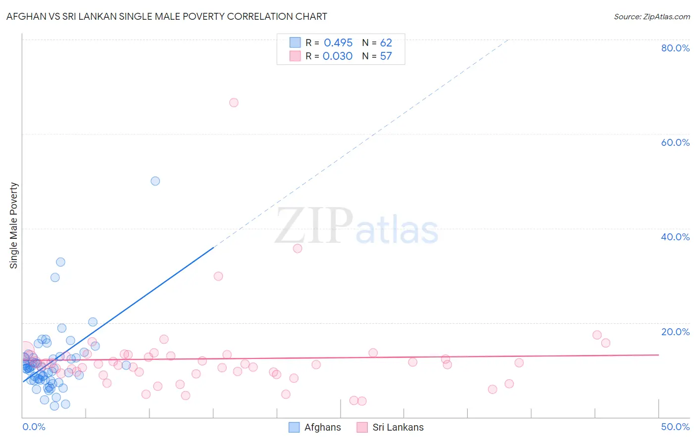 Afghan vs Sri Lankan Single Male Poverty