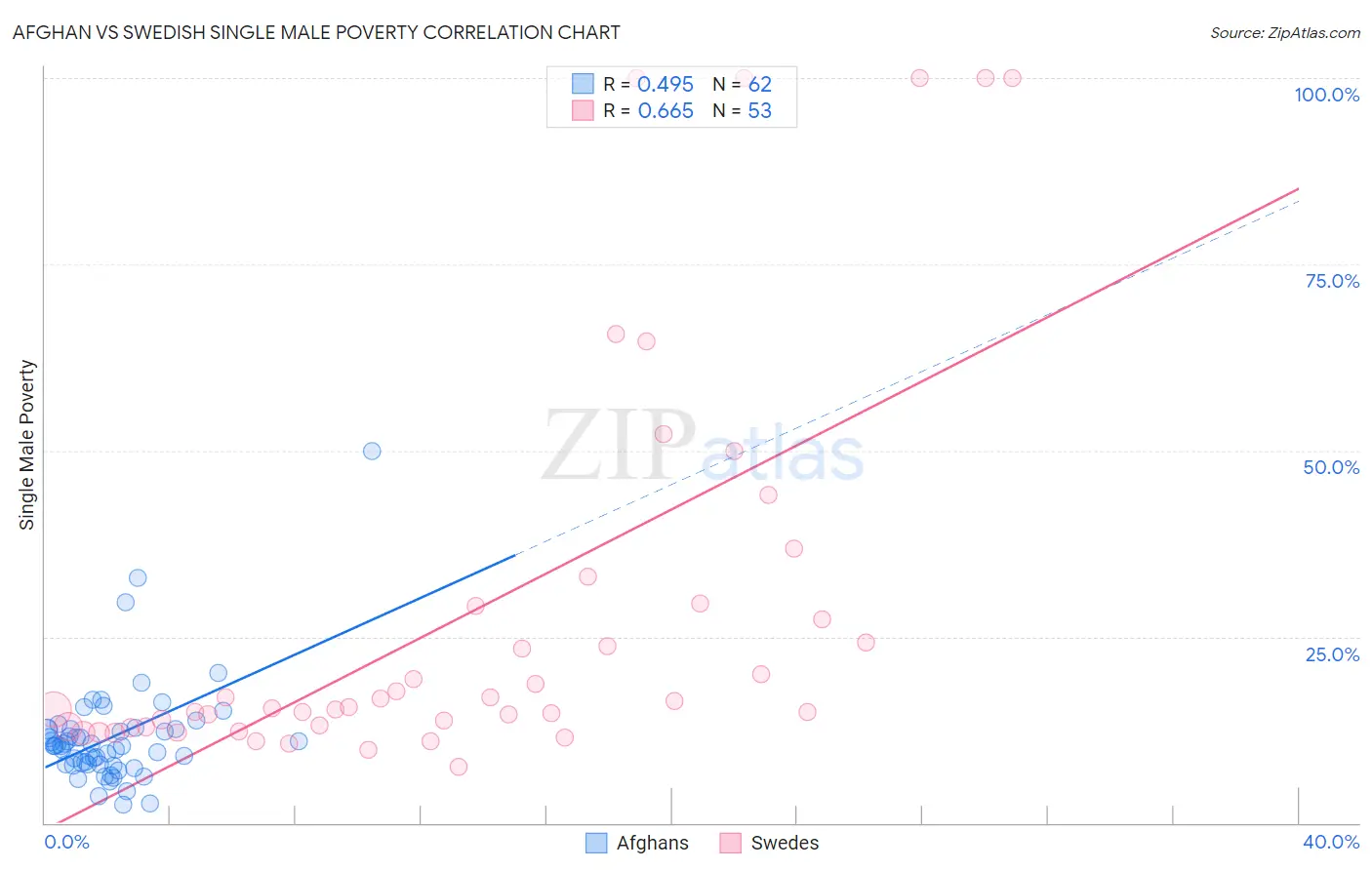 Afghan vs Swedish Single Male Poverty