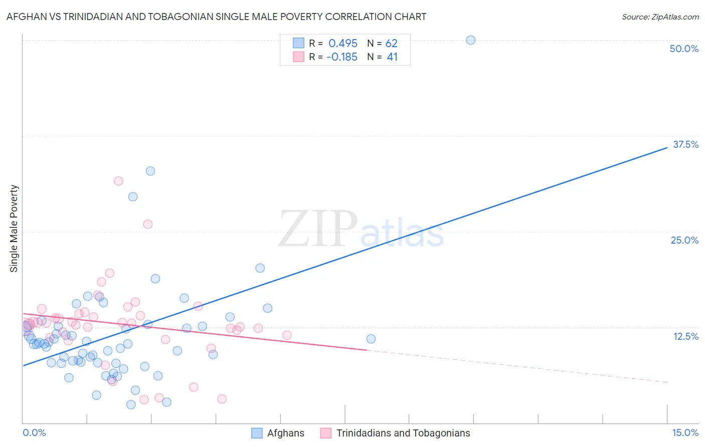 Afghan vs Trinidadian and Tobagonian Single Male Poverty
