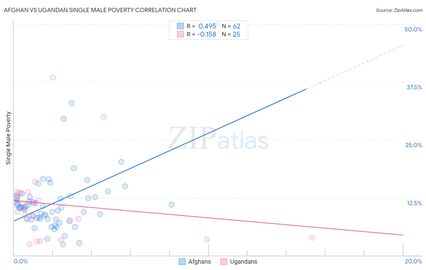 Afghan vs Ugandan Single Male Poverty